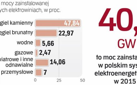 Węgiel brunatny jest wciąż istotny dla polskiej energetyki