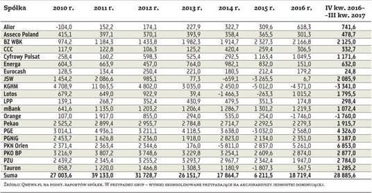 WIG20 – zyski netto (mln zł)