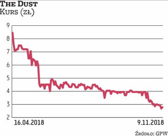Spółka The Dust weszła na NewConnect 12 kwietnia. W ofercie prywatnej sprzedała akcje po 12 zł. Inwe