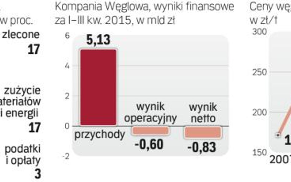 Sytuacja Kompanii Węlgowej jest dramatyczna