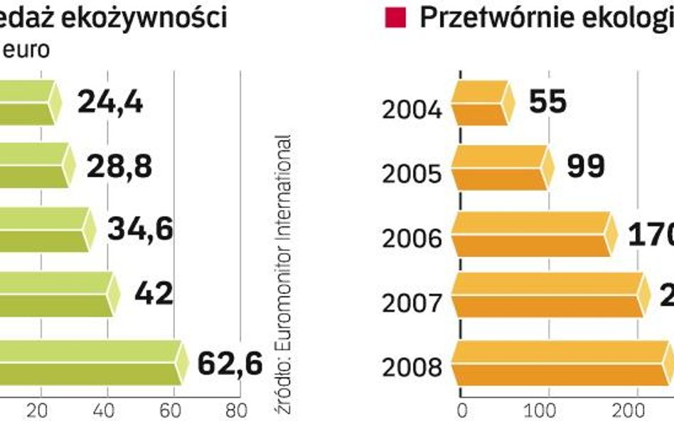 W 2008 r. liczba firm uprawnionych do produkcji i sprzedaży ekożywności wzrosła o niemal 15 proc. W 