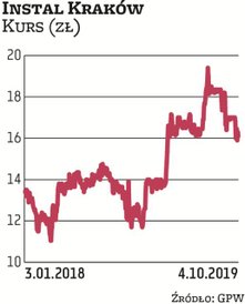Spory ruch widać w akcjonariacie Instalu Kraków. Niedawno fundusze Generali PTE pojawiły się ponad p
