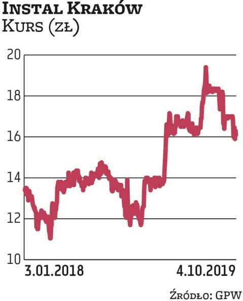 Spory ruch widać w akcjonariacie Instalu Kraków. Niedawno fundusze Generali PTE pojawiły się ponad p