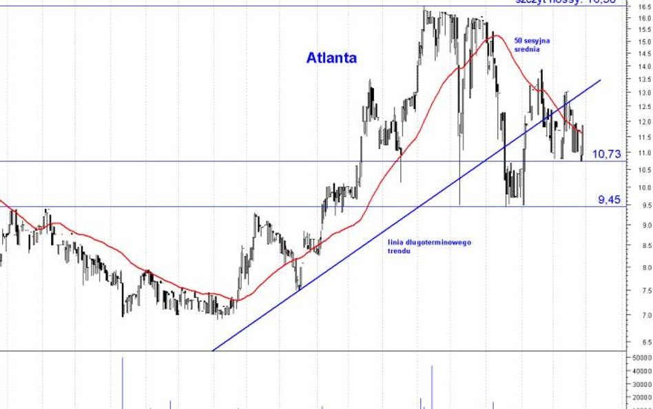 Atlanta: próby powrotu do hossy