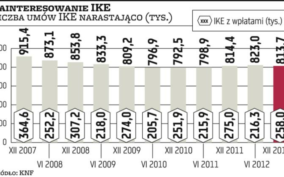 Nie polubiliśmy IKZE