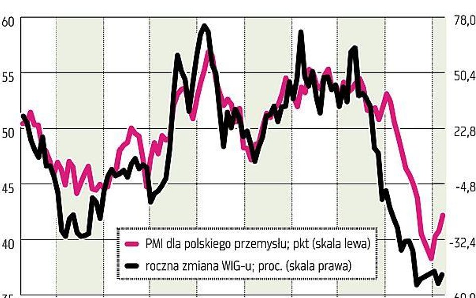 Czy „panika zakupów” zdołała trwale zmienić niekorzystny obraz rynku?