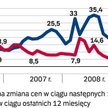Barometr - grunty na sprzedaż