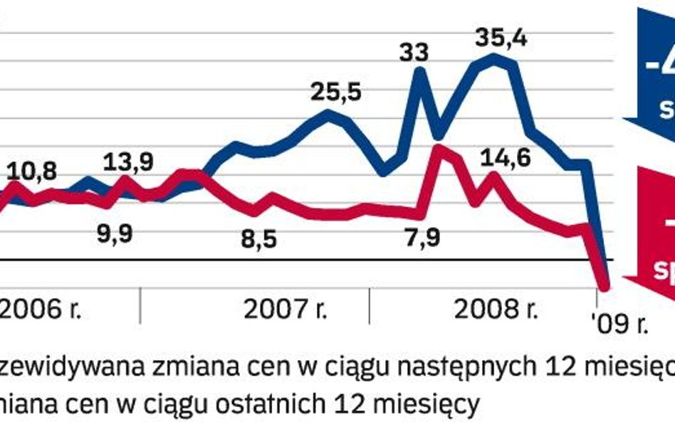 Barometr - grunty na sprzedaż