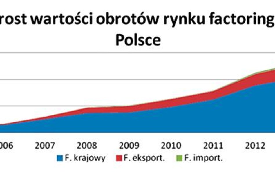 Wzrost wartości obrotów rynku faktoringu w Polsce