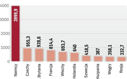 Największym rynkiem eksportowym są Niemcy