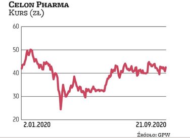 Celon Pharma stanowi lwią część giełdowego portfela Macieja Wieczorka. W sumie (pośrednio), razem z 