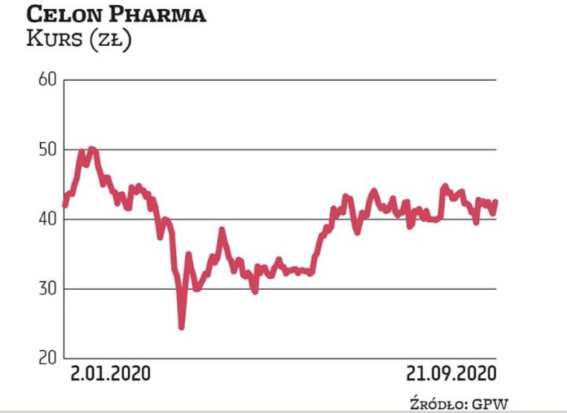 Celon Pharma stanowi lwią część giełdowego portfela Macieja Wieczorka. W sumie (pośrednio), razem z 