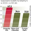 Łączne globalne wpływy z reklamy telewizyjnej wyniosą w 2015 roku 141 mld dol. Rynek wzmocnią mistrz