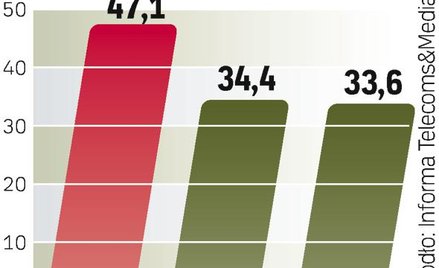 Łączne globalne wpływy z reklamy telewizyjnej wyniosą w 2015 roku 141 mld dol. Rynek wzmocnią mistrz