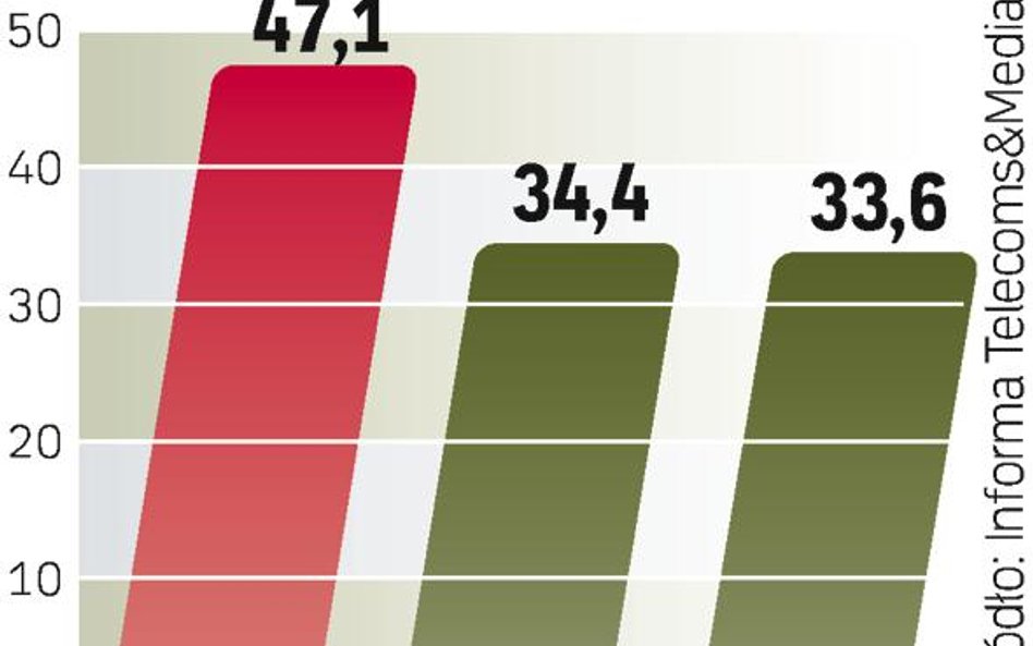 Łączne globalne wpływy z reklamy telewizyjnej wyniosą w 2015 roku 141 mld dol. Rynek wzmocnią mistrz