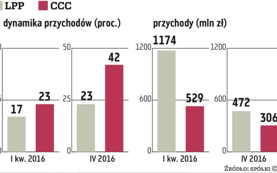 CCC, LPP: Kwiecień przyniósł odbicie sprzedaży