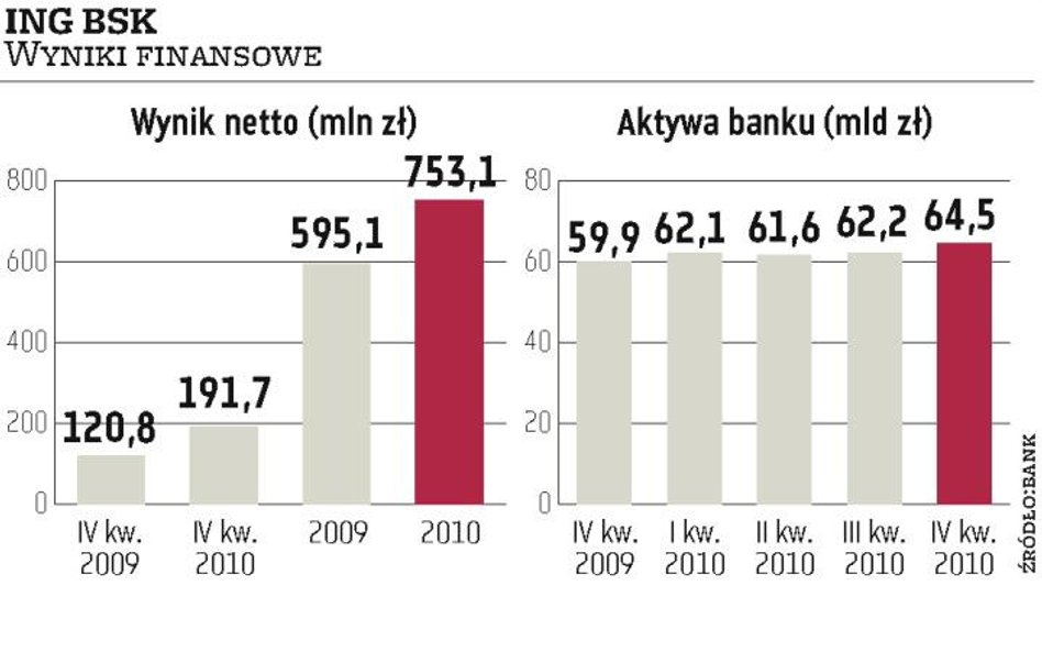 ING BSK zapowiada wypłatę dywidendy