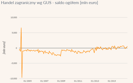 Handel zagraniczny wg GUS - saldo ogółem, w mln euro
