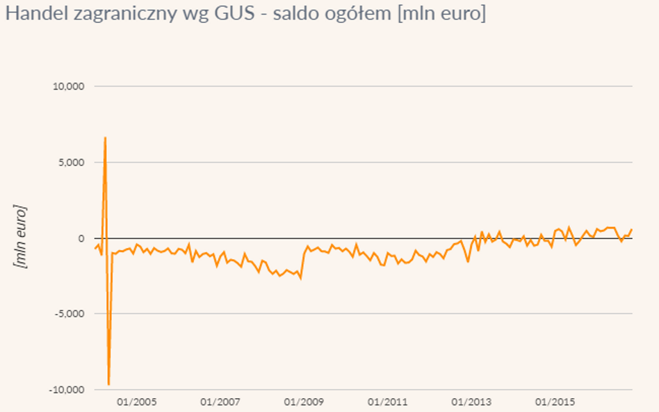 Handel zagraniczny wg GUS - saldo ogółem, w mln euro