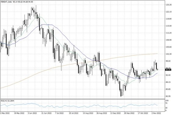 Notowania ropy naftowej Brent – dane dzienne