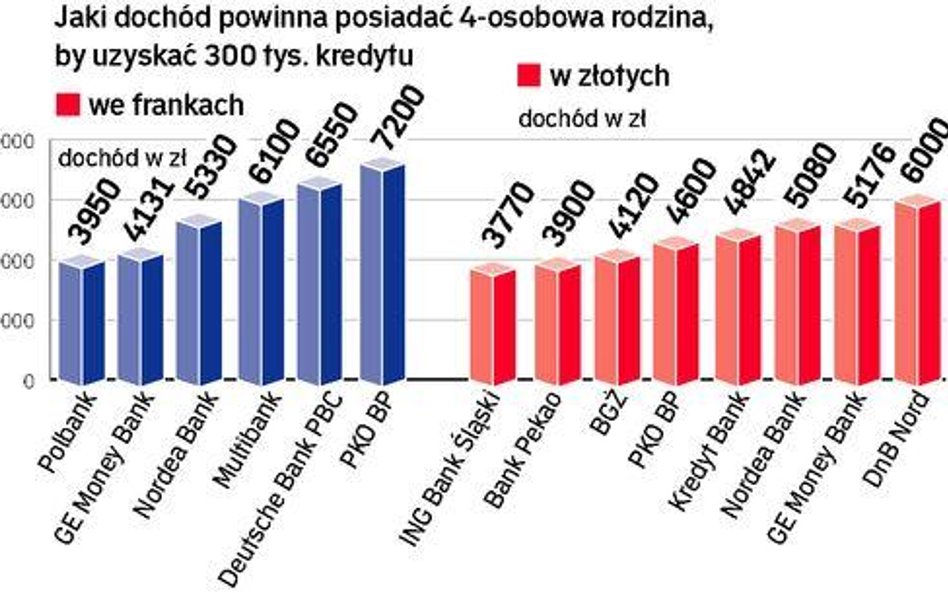 Ile potrzebuje rodzina, by wziąć 300 tys. zł kredytu