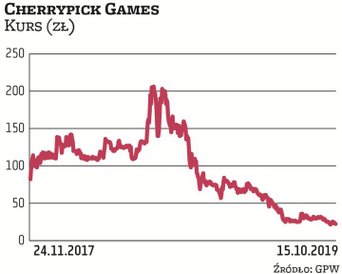 Cherrypick Games ma za sobą mocne wzrosty – jesienią zeszłego roku kurs przekraczał 200 zł, ale od t