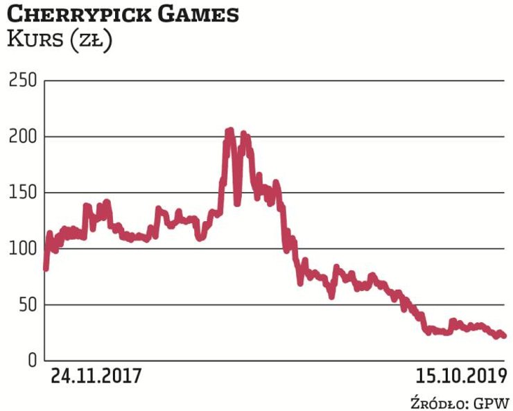 Cherrypick Games ma za sobą mocne wzrosty – jesienią zeszłego roku kurs przekraczał 200 zł, ale od t