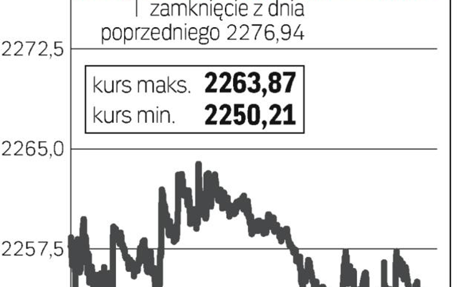 Dzienny wykres WIG20