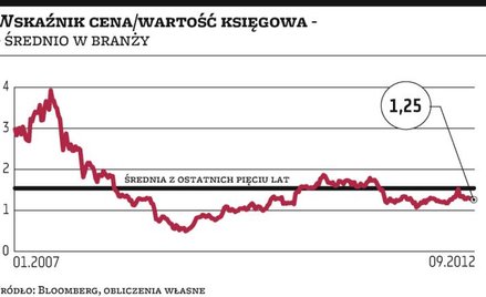 W branży metalowej akcje mają ograniczony potencjał