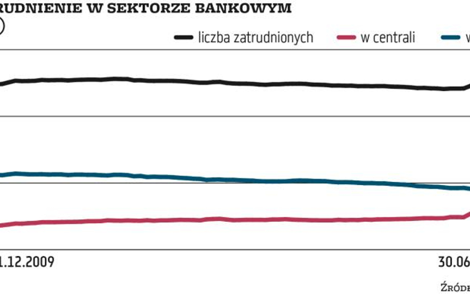 Mniej placówek, mniej bankowców