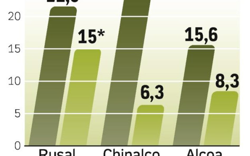 Najwięksi producenci. Rusal ma 13-proc. udział w globalnej produkcji aluminium. Zatrudnia 75 tys. pr