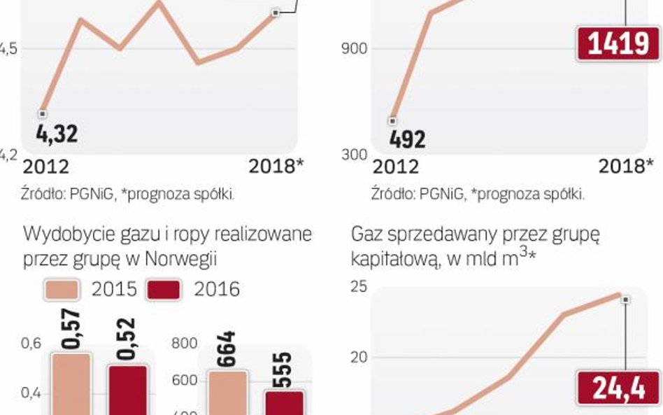 PGNiG w 2016 r. zanotowało w Norwegii spadki.