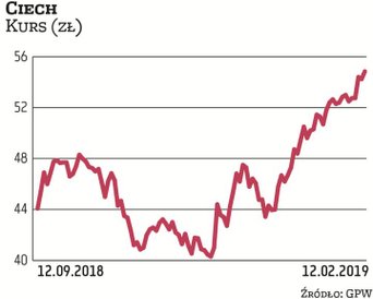 Po słabej drugiej połowie 2018 r., gdy notowania Ciechu spadły o jedną piątą, kurs zaczął od grudnia