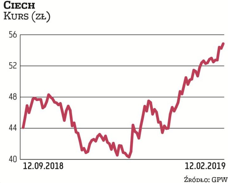 Po słabej drugiej połowie 2018 r., gdy notowania Ciechu spadły o jedną piątą, kurs zaczął od grudnia
