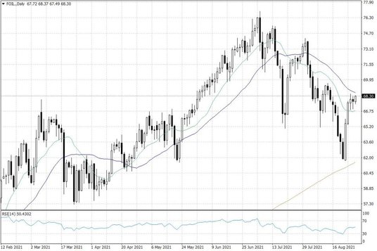 Notowania ropy naftowej WTI – dane dzienne