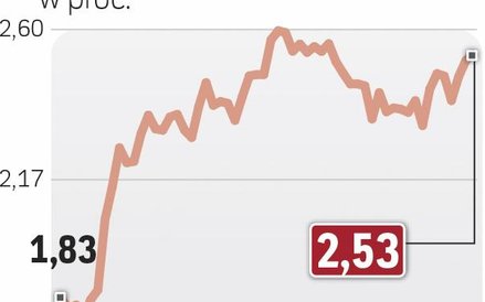Amerykański dług przeceniony