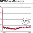 NFI?Midas: Ostra zniżka notowań na otwarciu