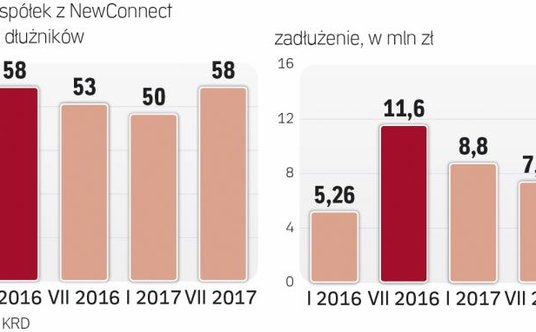 Dłużników tyle, ile półtora roku temu
