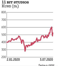 Spółkę 11bit studios wytypowało Noble Securities. Producent gier dywersyfikuje źródła przychodów i c