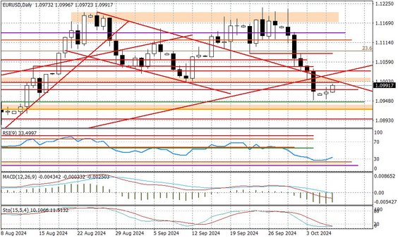 Wykres dzienny EURUSD