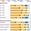 Cieszy nas praca i dobrobyt, chociaż mniej gonimy za karierą