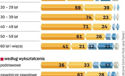 Cieszy nas praca i dobrobyt, chociaż mniej gonimy za karierą