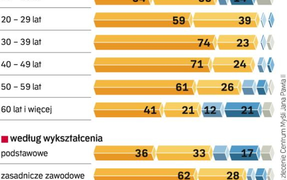 Cieszy nas praca i dobrobyt, chociaż mniej gonimy za karierą