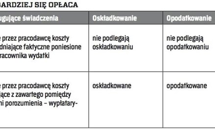 CO BARDZIEJ SIĘ OPŁACA