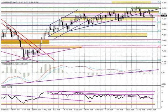 Wykres tygodniowy BOSSA USD