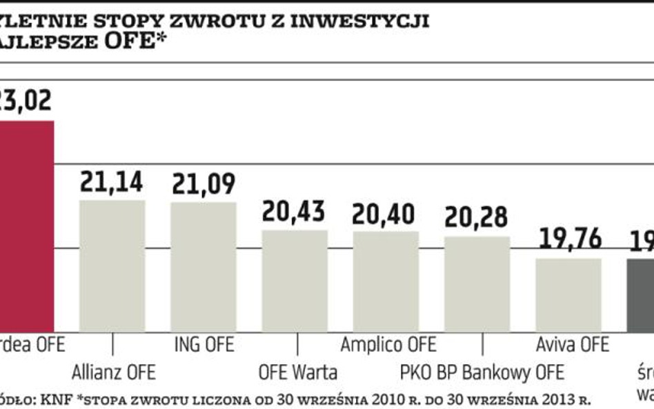 Wykres dnia - OFE z dwucyfrowym zyskiem