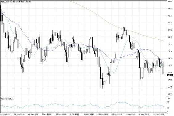 Notowania ropy naftowej WTI – dane dzienne