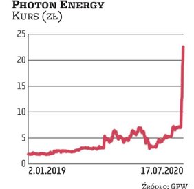 Photon Energy zanotował mocny wzrost w pierwszej połowie lipca – akcje poszły w górę z 5 zł do ponad