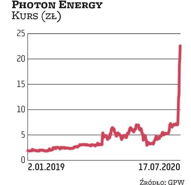 Photon Energy zanotował mocny wzrost w pierwszej połowie lipca – akcje poszły w górę z 5 zł do ponad
