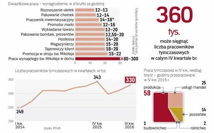 Podaż pracowników sezonowych może nie nadążyć za wzrostem popytu firm